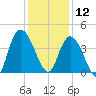 Little River Town tide chart for Thursday, December 12, 2024