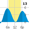 Little River Town tide chart for Friday, December 13, 2024