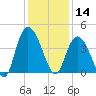 Little River Town tide chart for Saturday, December 14, 2024