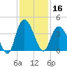 Little River Town tide chart for Monday, December 16, 2024