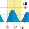Little River Town tide chart for Wednesday, December 18, 2024