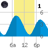 Little River Town tide chart for Sunday, December 1, 2024