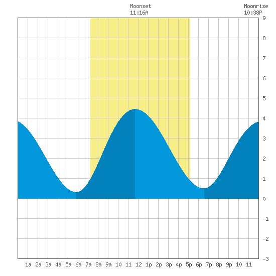 Little River Town tide chart for Friday, December 20, 2024