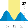 Little River Town tide chart for Friday, December 27, 2024