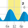 Little River Town tide chart for Monday, December 2, 2024