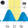 Little River Town tide chart for Monday, December 30, 2024