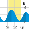 Little River Town tide chart for Tuesday, December 3, 2024