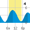 Little River Town tide chart for Wednesday, December 4, 2024