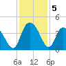Little River Town tide chart for Thursday, December 5, 2024