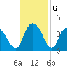 Little River Town tide chart for Friday, December 6, 2024
