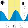 Little River Town tide chart for Sunday, December 8, 2024