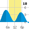 Little River Town tide chart for Friday, January 10, 2025