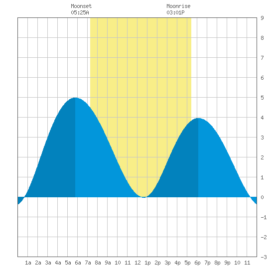 Little River Town tide chart for Saturday, January 11, 2025