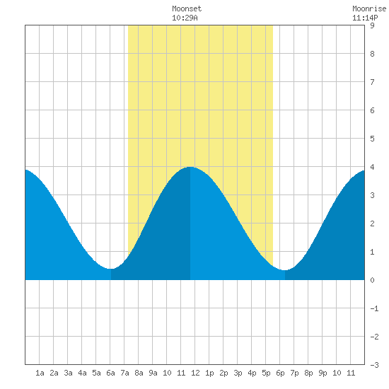 Little River Town tide chart for Sunday, January 19, 2025