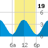 Little River Town tide chart for Sunday, January 19, 2025