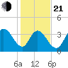 Little River Town tide chart for Tuesday, January 21, 2025
