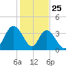 Little River Town tide chart for Saturday, January 25, 2025