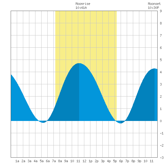 Little River Town tide chart for Saturday, January 4, 2025