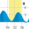 Little River Town tide chart for Wednesday, January 8, 2025