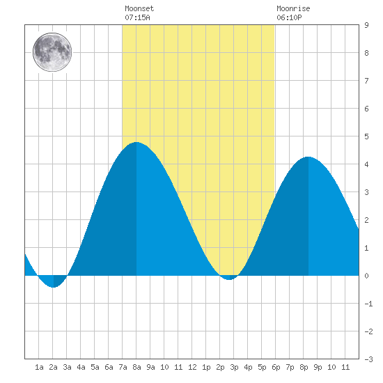 Little River Town tide chart for Wednesday, February 12, 2025