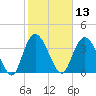 Little River Town tide chart for Thursday, February 13, 2025