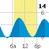 Little River Town tide chart for Friday, February 14, 2025