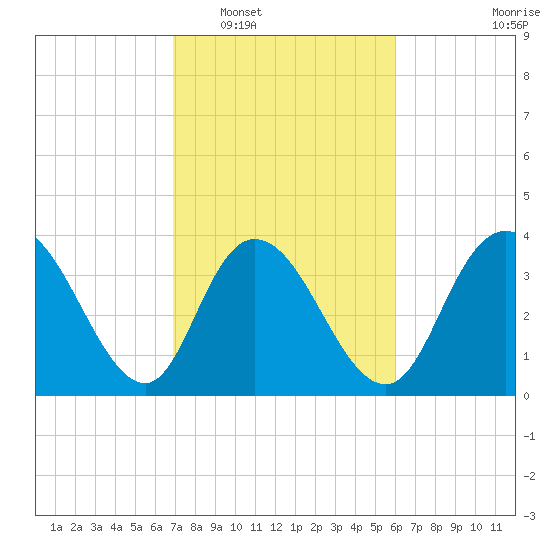 Little River Town tide chart for Monday, February 17, 2025