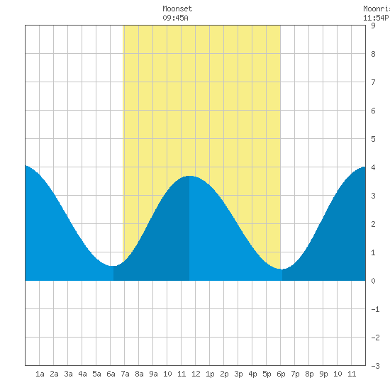 Little River Town tide chart for Tuesday, February 18, 2025