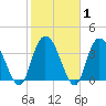 Little River Town tide chart for Saturday, February 1, 2025