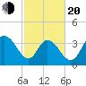Little River Town tide chart for Thursday, February 20, 2025