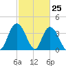 Little River Town tide chart for Tuesday, February 25, 2025