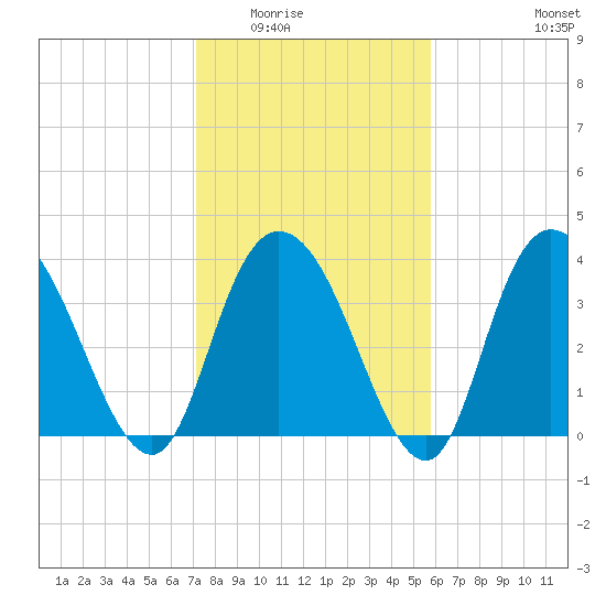 Little River Town tide chart for Sunday, February 2, 2025