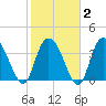 Little River Town tide chart for Sunday, February 2, 2025