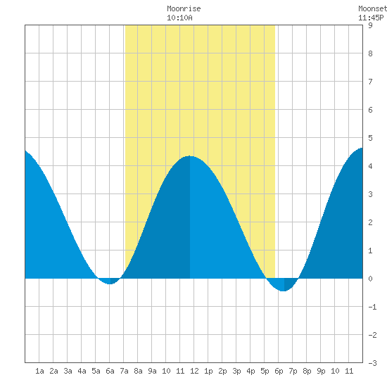 Little River Town tide chart for Monday, February 3, 2025