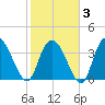 Little River Town tide chart for Monday, February 3, 2025