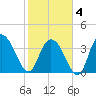Little River Town tide chart for Tuesday, February 4, 2025
