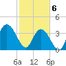 Little River Town tide chart for Thursday, February 6, 2025