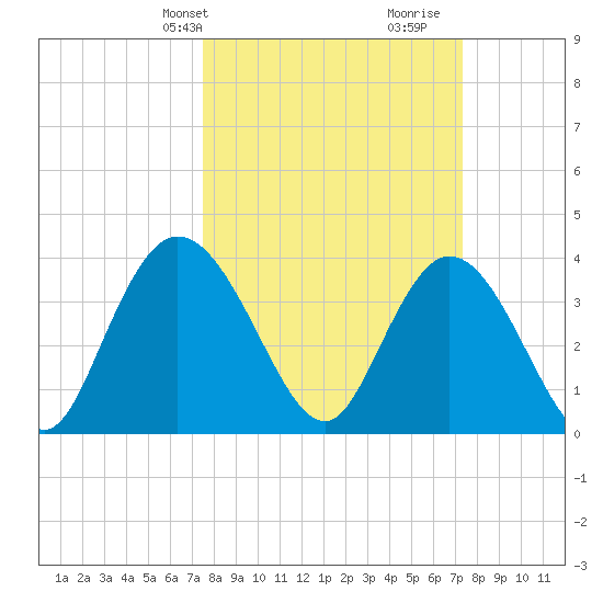 Little River Town tide chart for Monday, March 10, 2025