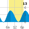 Little River Town tide chart for Thursday, March 13, 2025