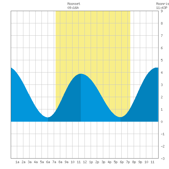 Little River Town tide chart for Tuesday, March 18, 2025