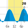 Little River Town tide chart for Friday, March 28, 2025
