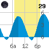 Little River Town tide chart for Saturday, March 29, 2025