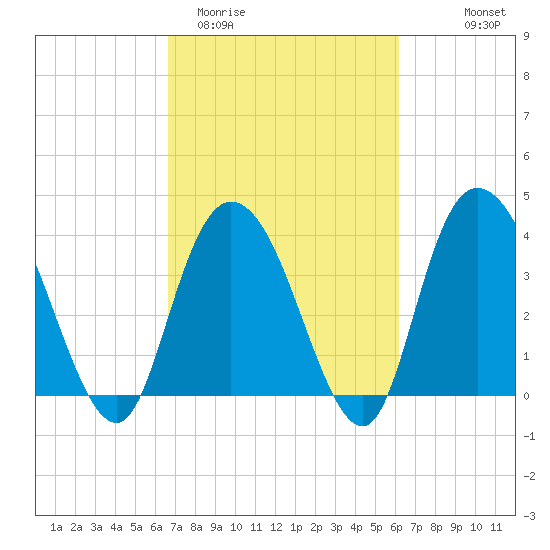 Little River Town tide chart for Sunday, March 2, 2025