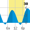 Little River Town tide chart for Sunday, March 30, 2025