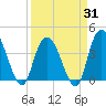 Little River Town tide chart for Monday, March 31, 2025