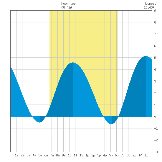 Little River Town tide chart for Monday, March 3, 2025