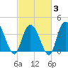 Little River Town tide chart for Monday, March 3, 2025