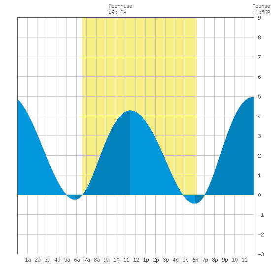 Little River Town tide chart for Tuesday, March 4, 2025