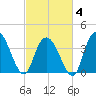 Little River Town tide chart for Tuesday, March 4, 2025