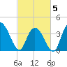Little River Town tide chart for Wednesday, March 5, 2025